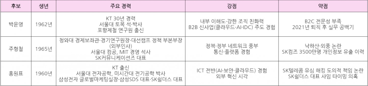KT 새 선장 찾기 D-1…KT맨 vs 정책가 vs 혁신가