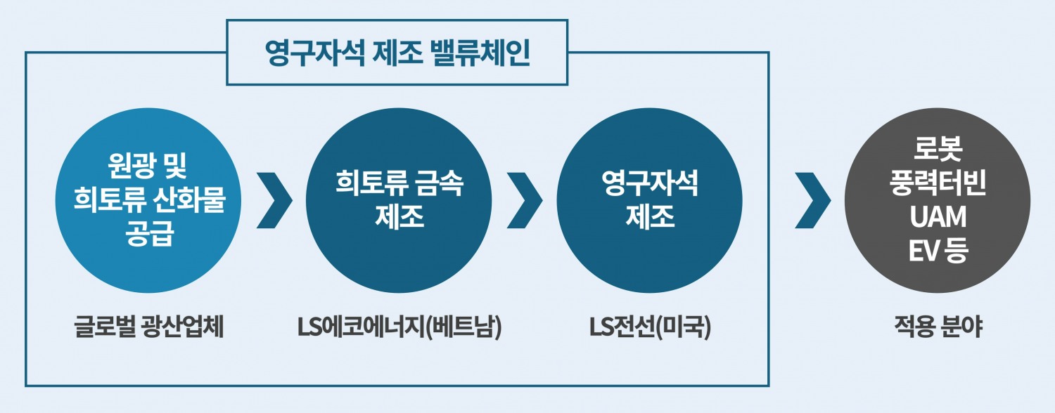 LS전선-LS에코에너지 희토류 밸류체인. /사진제공=LS에코에너지