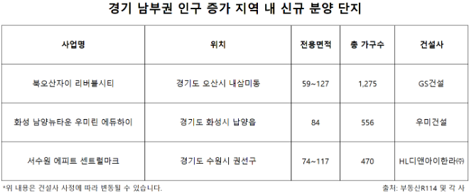 인구 증가세 탄 경기 남부, 신축 아파트 시장 달아오른다