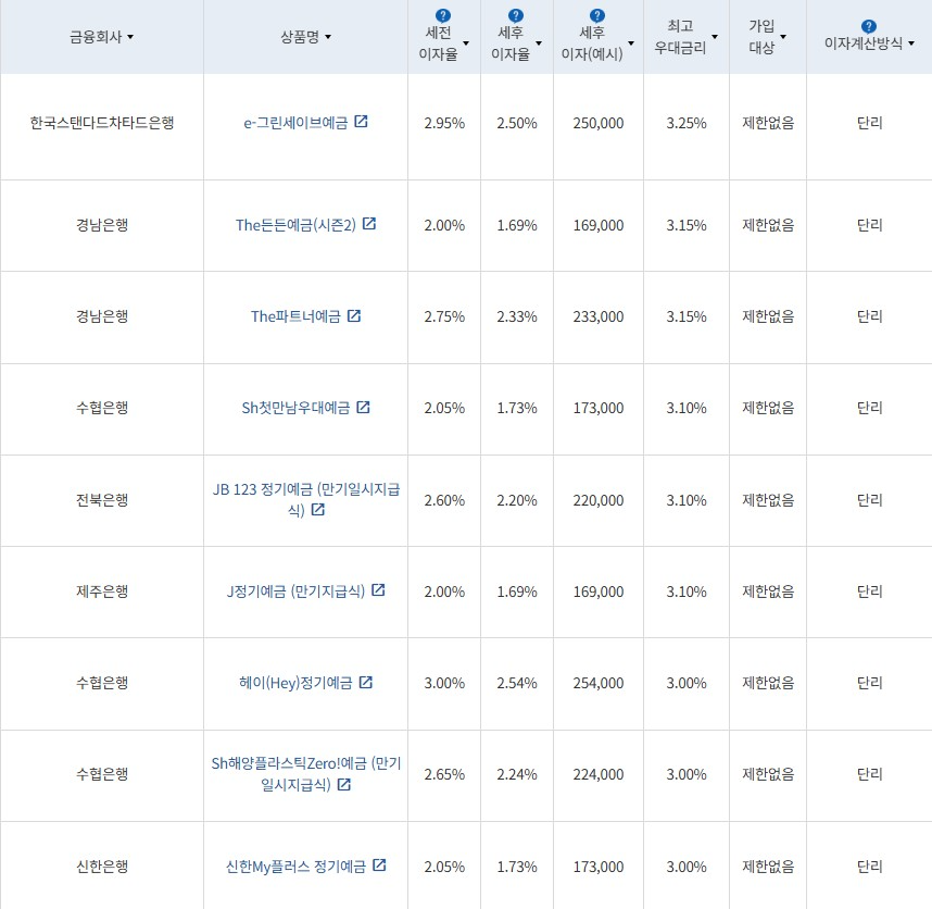 12월 3주 최고금리 상위 정기예금 상품 / 자료=금융감독원(12개월 1000만원 예치 시)