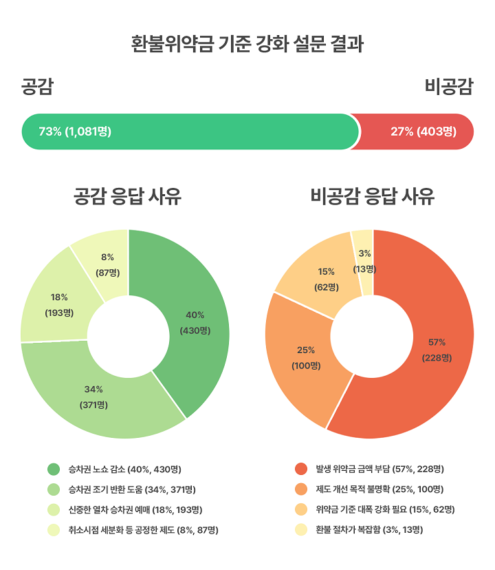 환불위약금 기준 강화 설문 결과./자료제공=SR