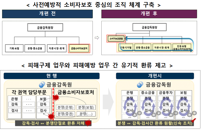 조직개편 / 자료출처= 금융감독원(2025.12.22)