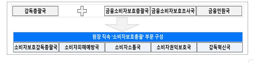 이찬진 금융감독원장이 직접 지휘할 원장 직속 '소비자보호총괄' 부문 구성