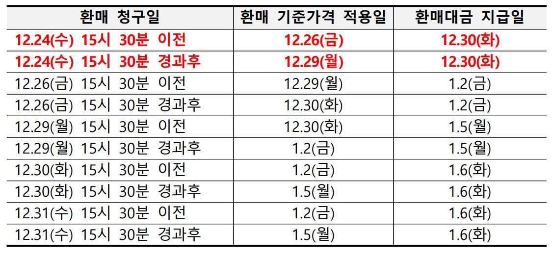 금융투자협회 연말 증시휴장에 따른 국내 주식형·주식혼합형펀드 거래 안내 자료 갈무리 / 사진= 금융투자협회 자료 갈무리(2025.12.22)