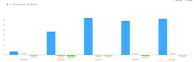 SK온 최근 1년 간 분기별 실적 추이. / 사진=딥서치