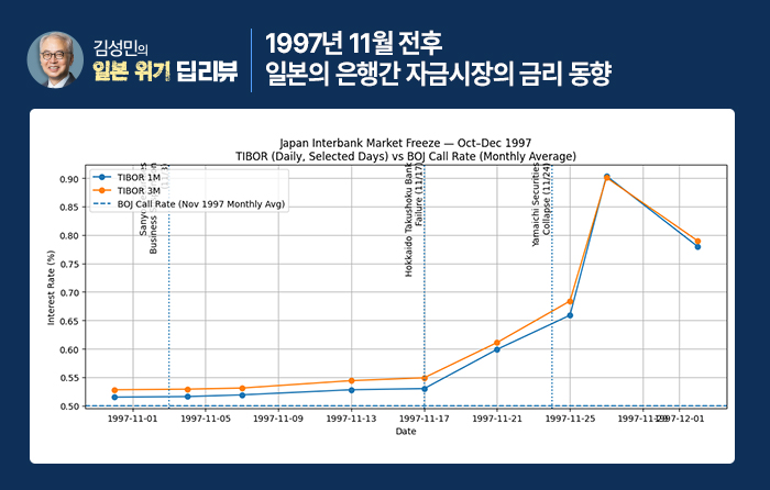 ▲1997년 11월 전후 일본의 은행간 자금시장의 금리 동향