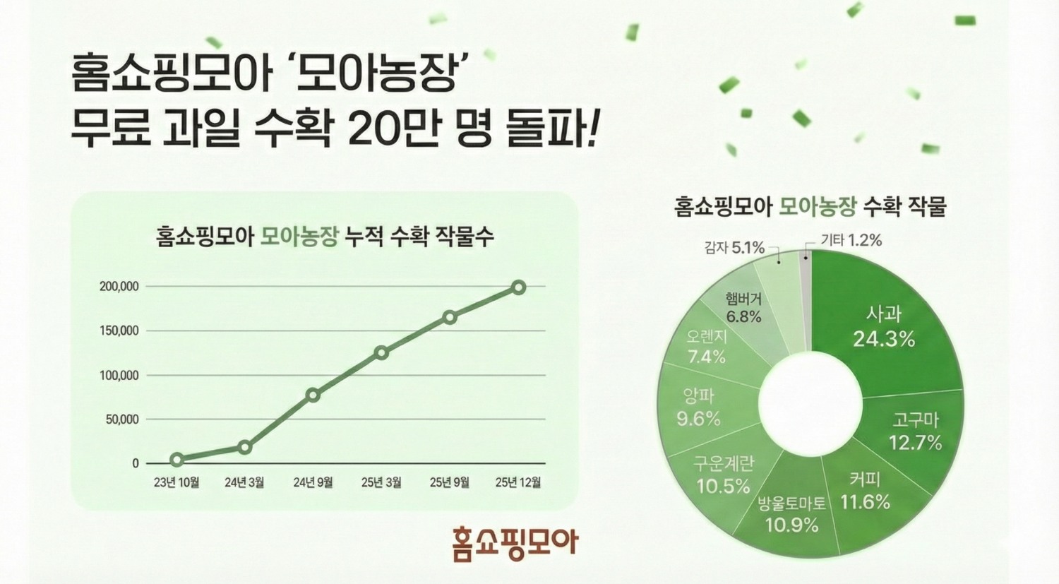 홈쇼핑모아의 모아농장 누적 수확자가 20만명을 돌파했다./사진제공=홈쇼핑모아