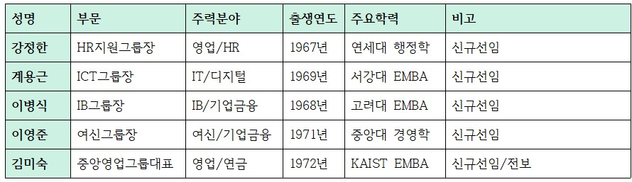 하나은행 2026년 임원인사 주요 내용