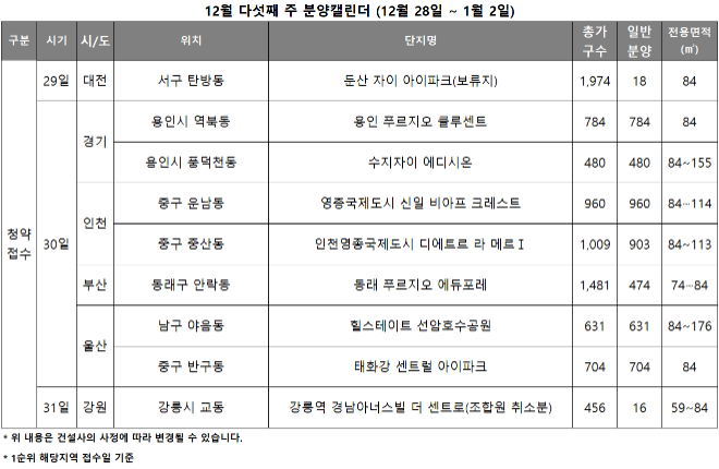 12월 5주 분양캘린더./자료제공=리얼투데이