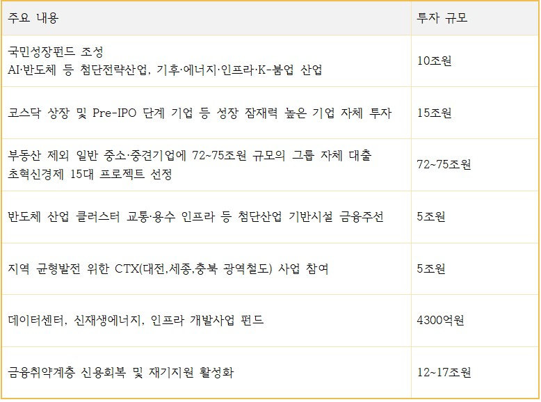 신한금융그룹 '신한 K-성장! K-금융! 프로젝트' 주요 내용