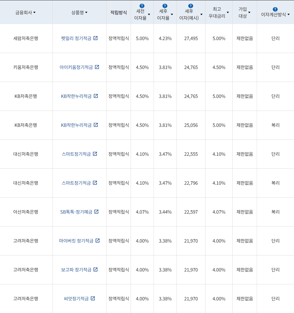 자료 = 금융감독원(10만원씩 12개월 적립 시)