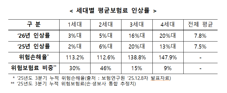 자료 = 보험업계