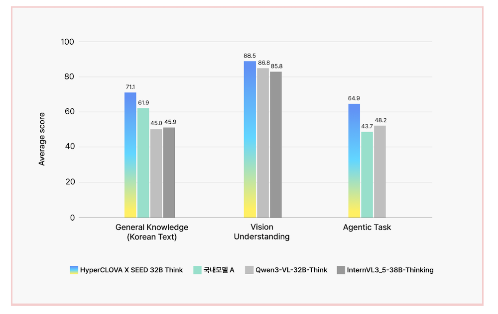 ‘HyperCLOVA X SEED 32B Think’의 영역별 벤치마크 점수. / 사진=네이버클라우드
