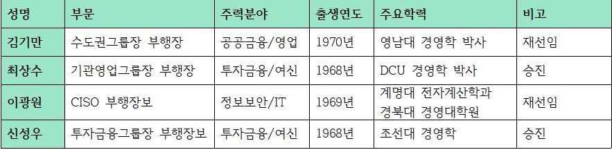 iM뱅크 부행장급 임원인사 주요 내용