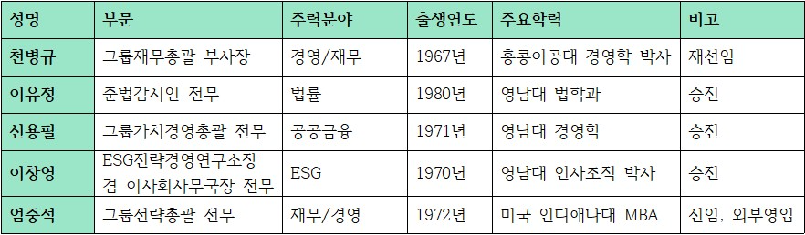 iM금융지주 임원인사 주요 내용