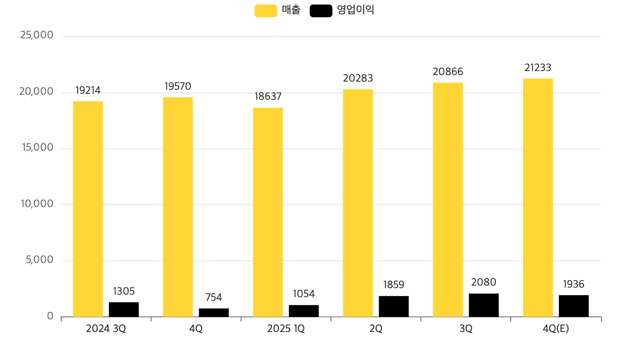 카카오 최근 1년간 분기별 실적 추이(단위: 억 원). /자료=카카오
