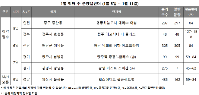 1월 1주 분양캘린더./자료제공=리얼투데이
