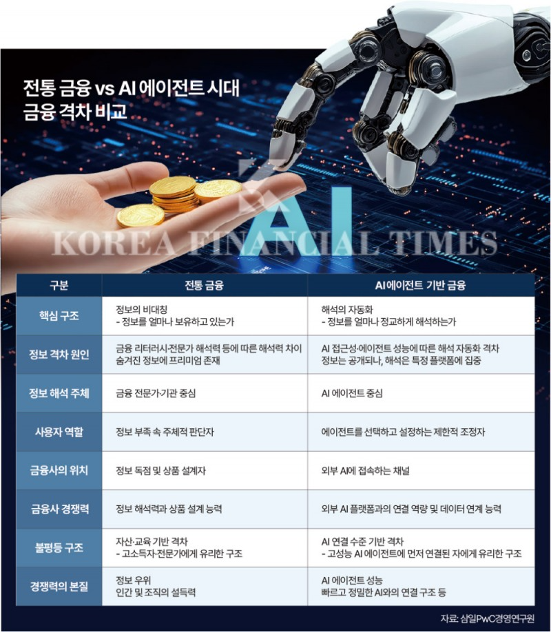 정보 보유 중심에서 AI 해석 능력 중심으로 변화하는 금융 패러다임과 경쟁력의 본질 차이를 분석 정리한 인포그래픽.