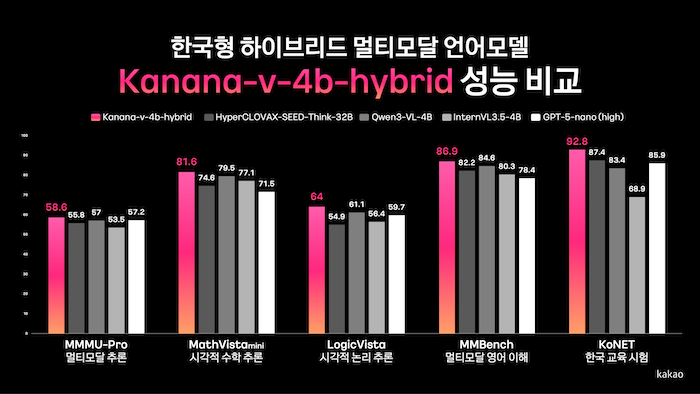 카카오가 가벼운 일상 대화부터 논리적 사고가 필요한 복잡한 문제 해결까지 모두 처리하는 하이브리드 멀티모달 언어모델을 5일 공개했다. /사진=카카오