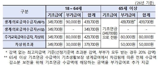 2026년 1월부터 장애인연금 인상…월 최대 43만 9700원 지급