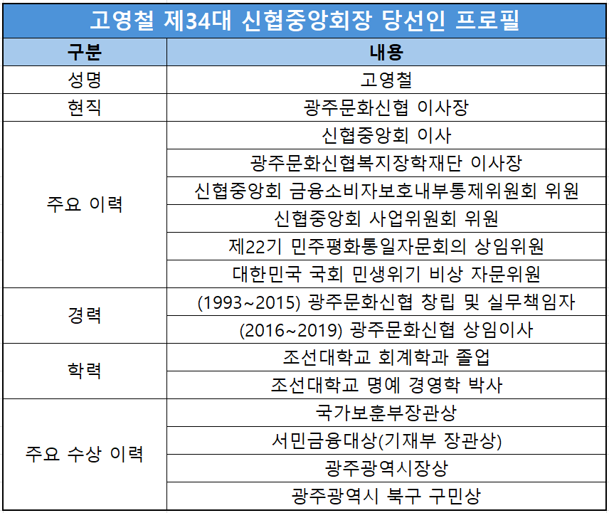 자료=광주문화신협