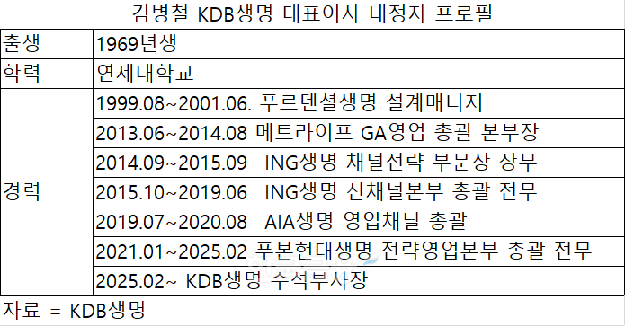 자료 = KDB생명