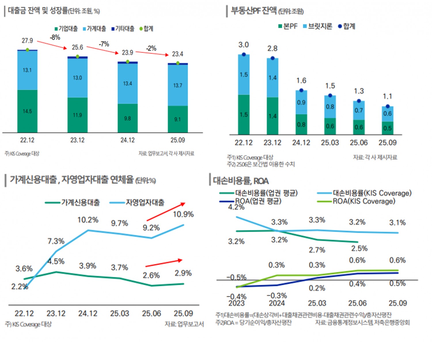 자료 출처 = 한국신용평가 '2026 KIS Industry Outlook' 온라인 세미나 중 저축은행 리포트(곽수연 선임애널리스트 등) 갈무리./(2026.01.09)
