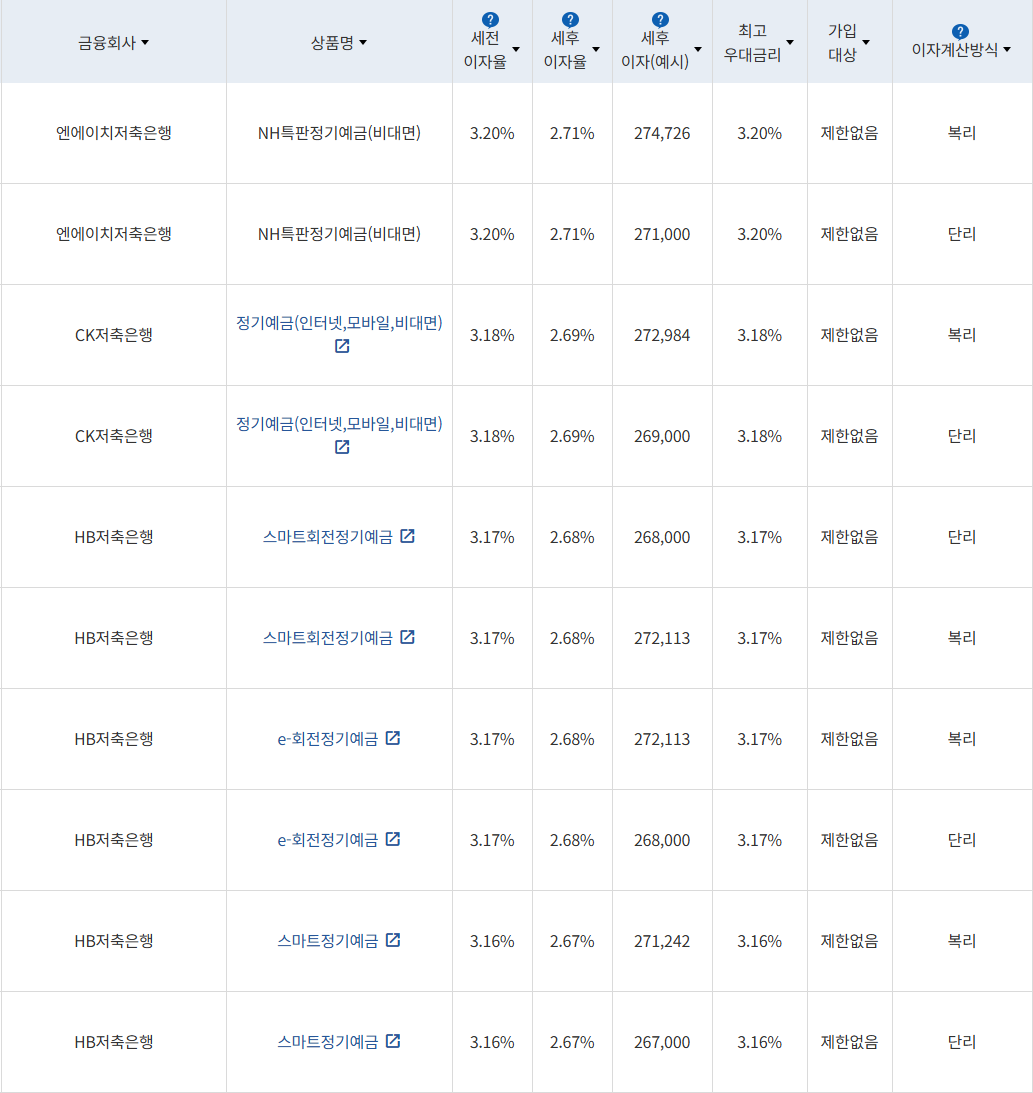 자료 = 금융감독원(12개월 1000만원 예치 시)