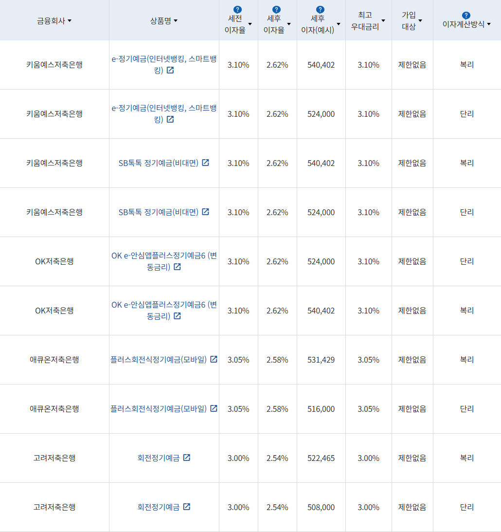 자료 = 금융감독원 (24개월 1000만원 예치 시)