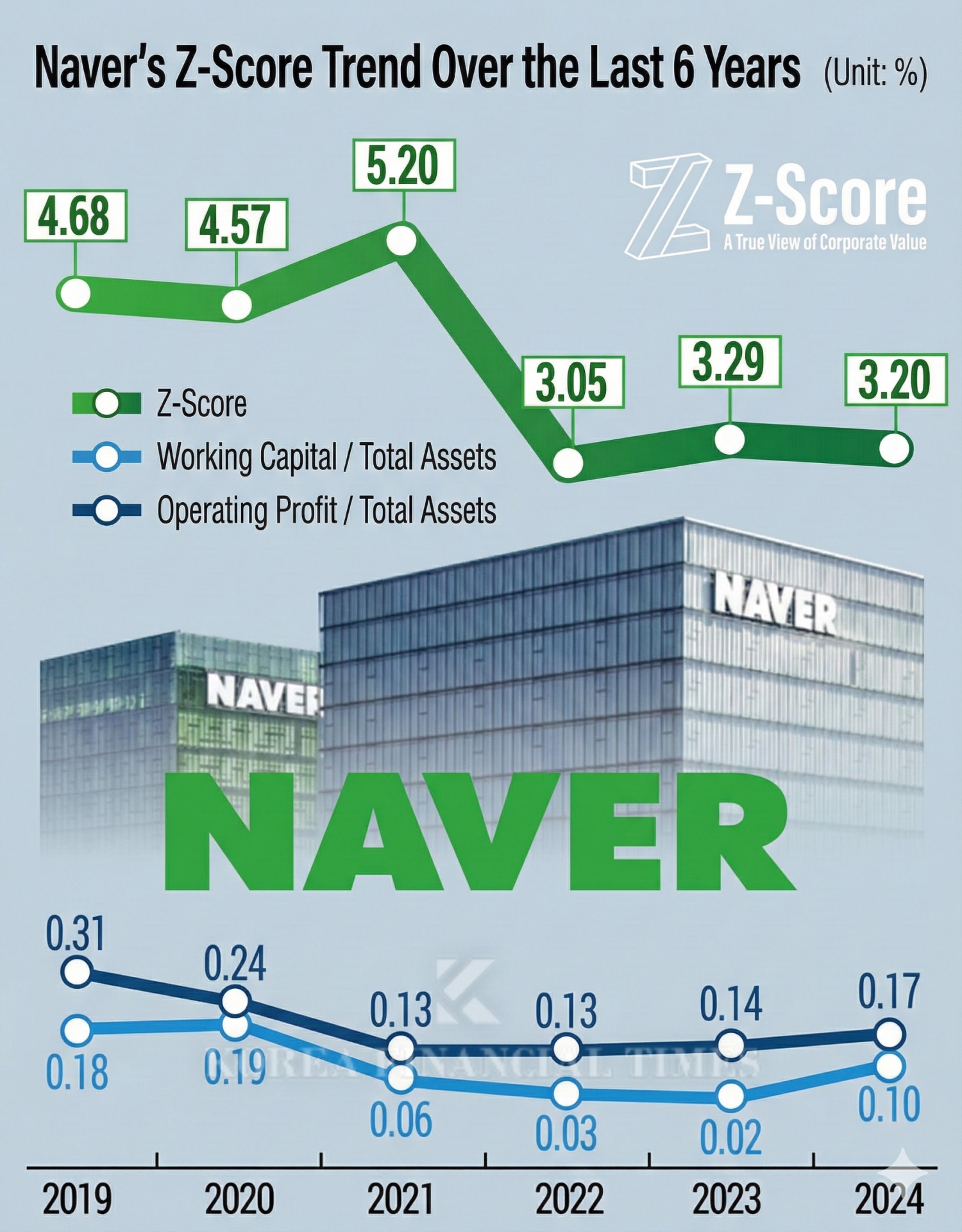 Infographic reconstructed with Gemini Pro based on data from Korea Financial Times