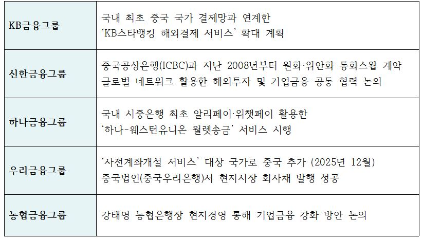 국내 주요 금융지주 및 은행들의 중국시장 영업력 강화 방안