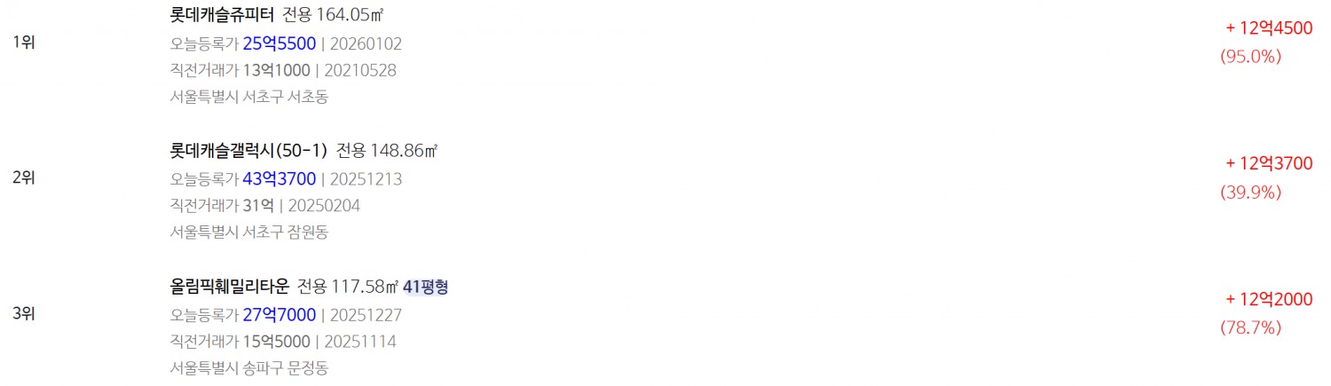 14일 신고가를 기록한 아파트./자료제공=집순위