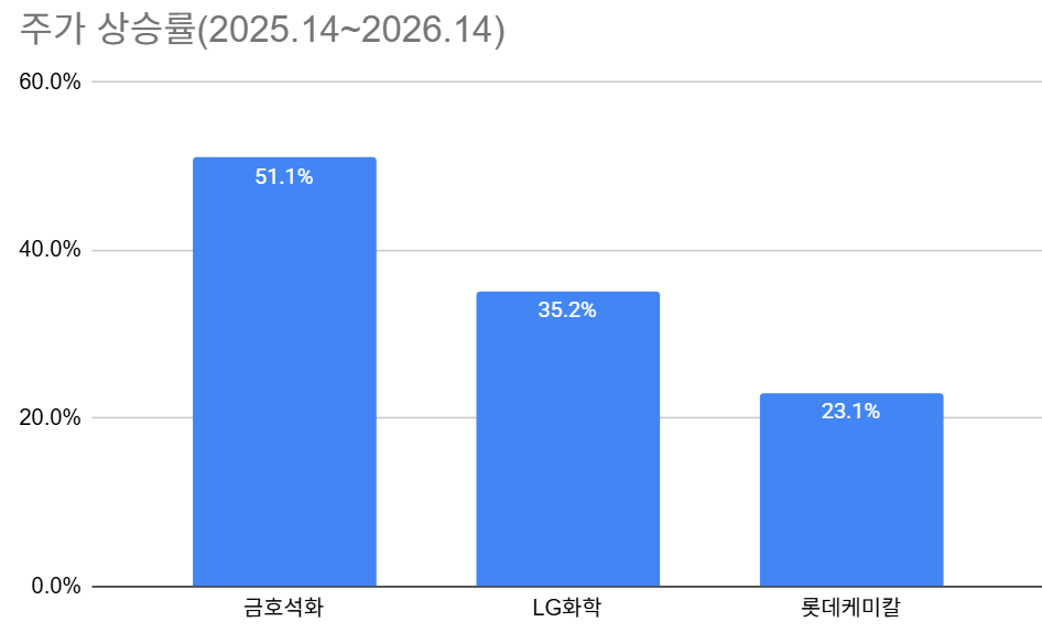 "작년엔 잘 넘어갔는데..." 제2 전성기 기대하는 금호석화, 또 경영권 분쟁?