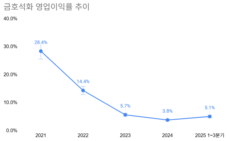 "작년엔 잘 넘어갔는데..." 제2 전성기 기대하는 금호석화, 또 경영권 분쟁?