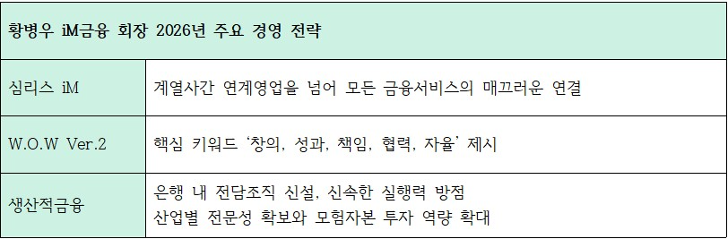 2026년 신년사에서 드러난 황병우 iM금융 회장 주요 경영전략
