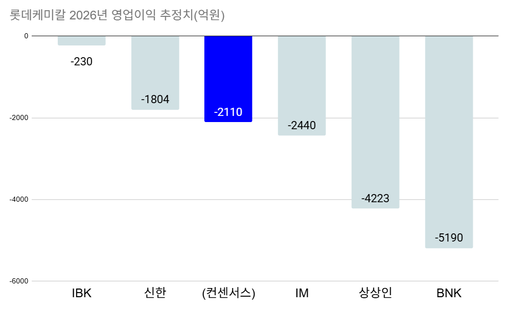 '군살 뺀' 롯데케미칼 이영준, 2026년 적자 탈출 가능한가