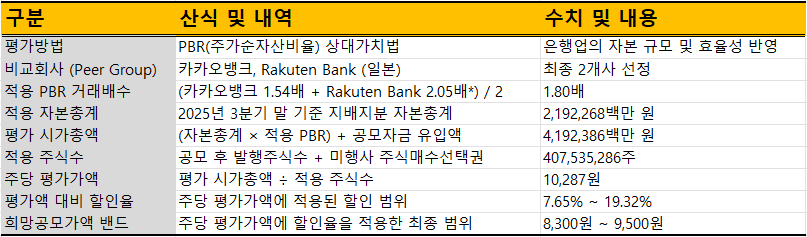 케이뱅크 IPO 공모가 산정 내역./출처=금융감독원 전자공시