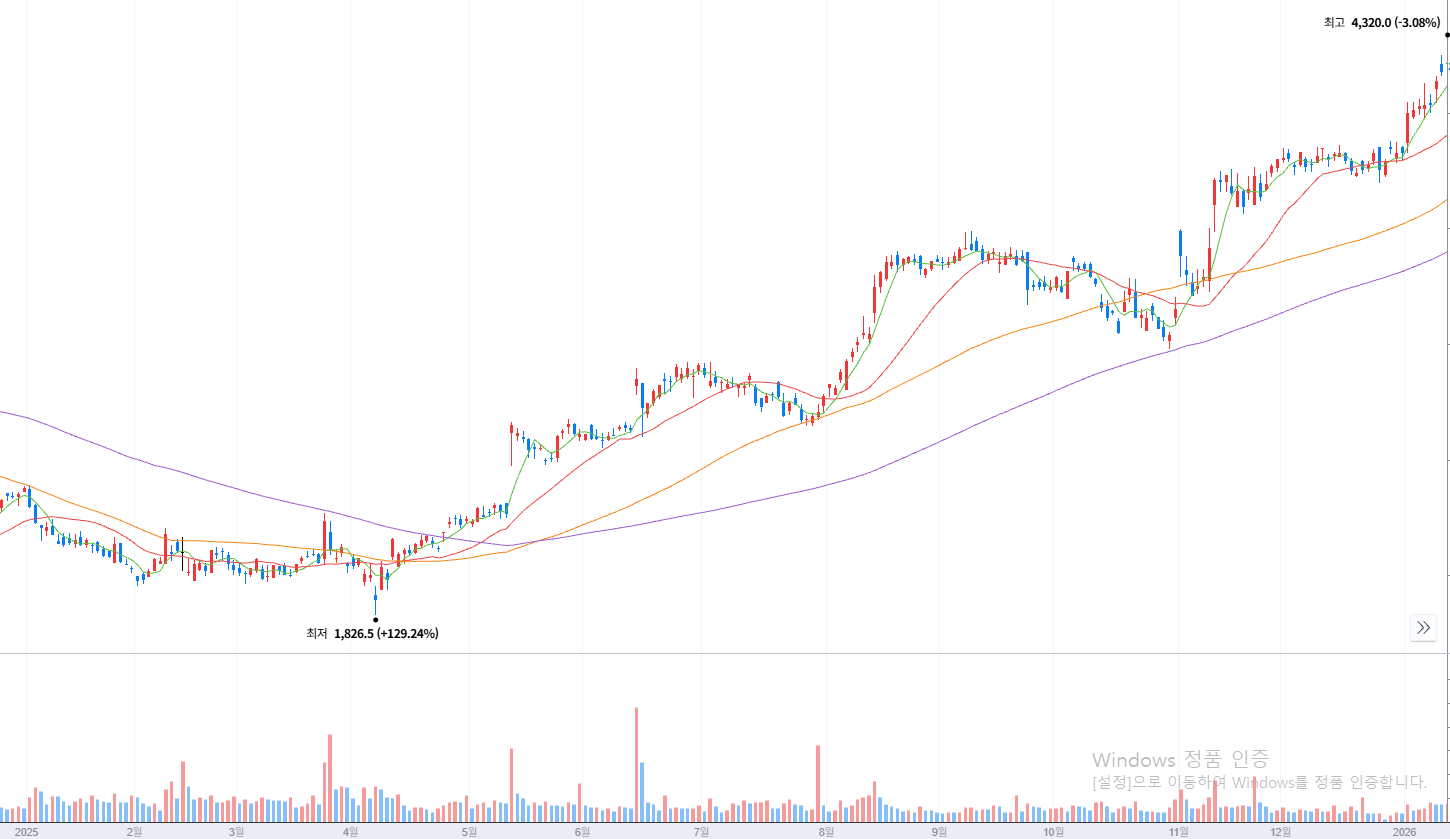 넥슨재팬 최근 1년간 주가 추이. / 사진=네이버페이