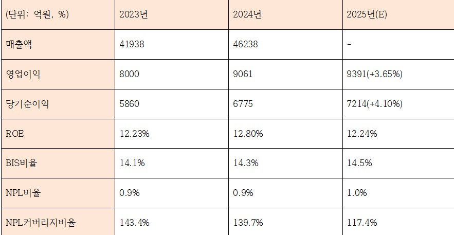 최근 3년 JB금융지주 수익성 및 건전성 관련 지표 (2025년은 추정치) (단위: 억원, %)