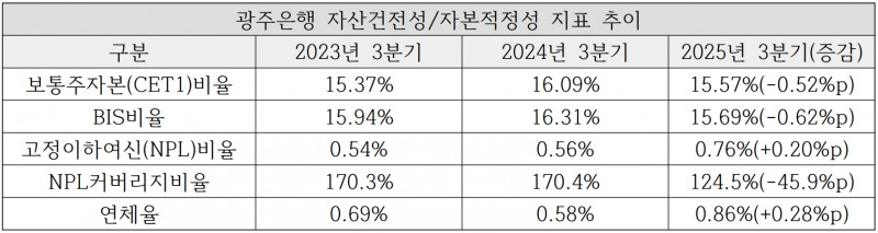 광주은행 작년 3분기 기준 자산건전성 및 적정성 지표