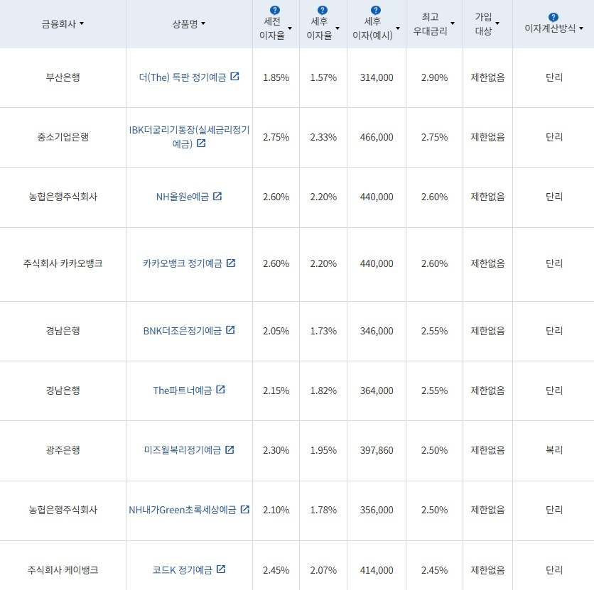 1월 3주 최고금리 상위 정기예금 상품 / 자료=금융감독원(24개월 1000만원 예치 시)