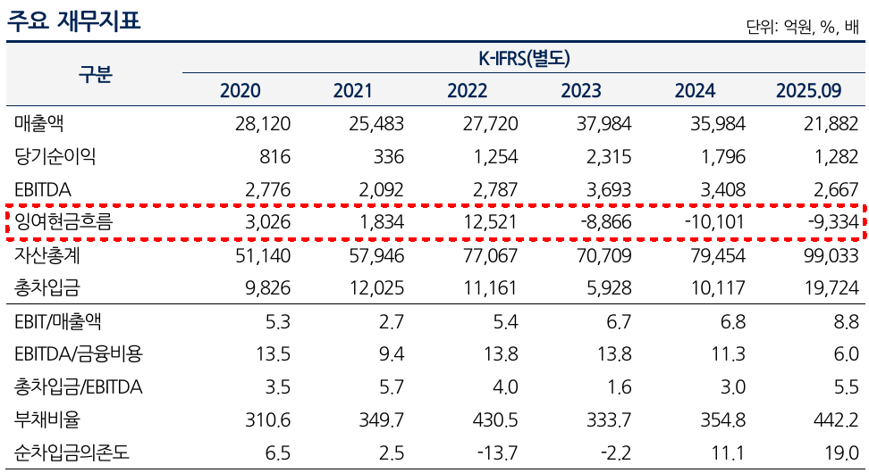 한국항공우주 주요 재무지표./출처=나이스신용평가