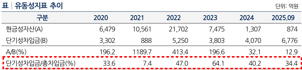 한국항공우주 유동성지표 추이./출처=나이스신용평가