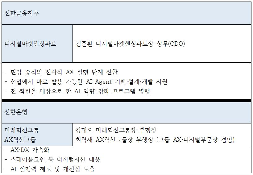 신한금융그룹, 신한은행 AX 관련 조직 및 수장, 과제
