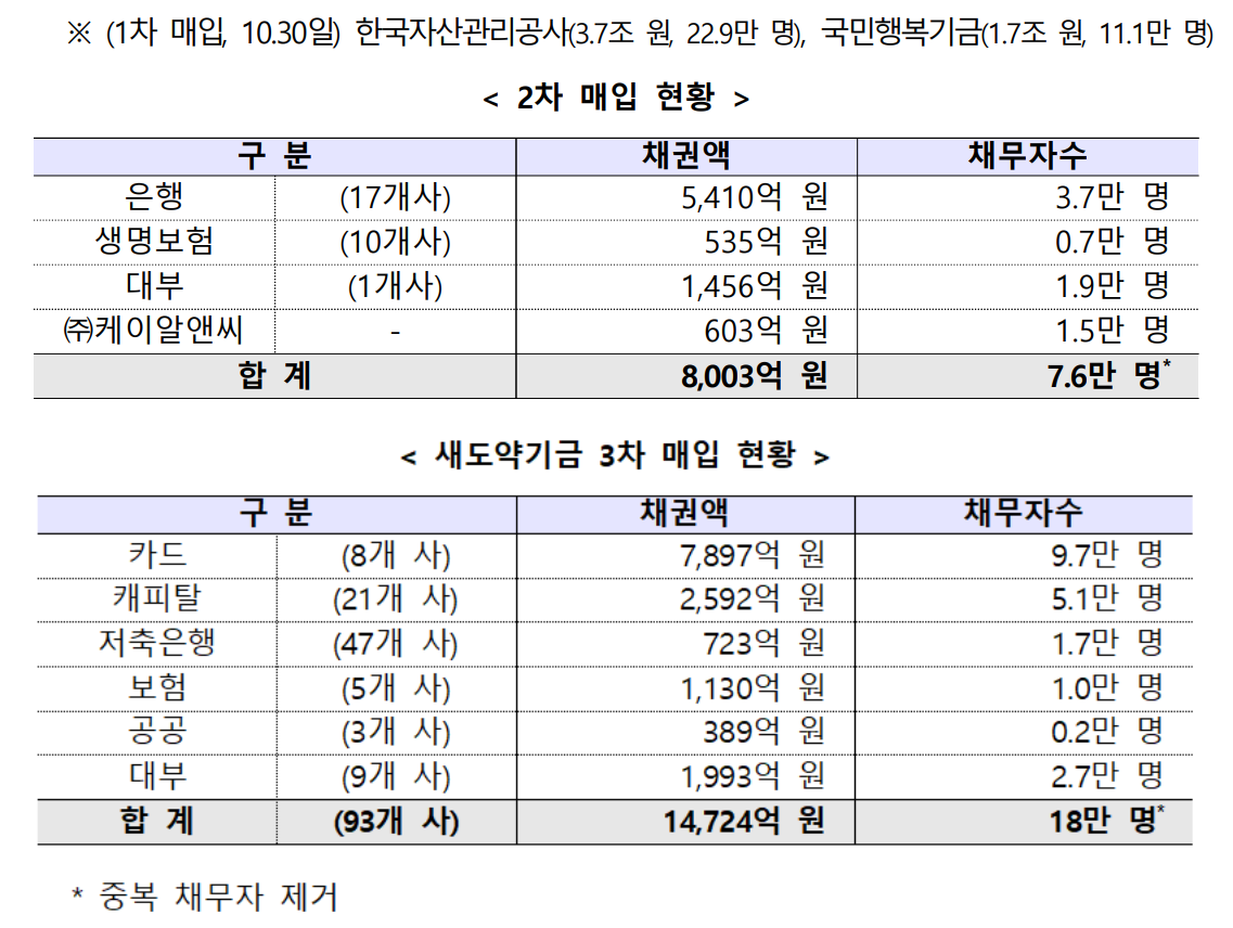 새도약기금 2차 및 3차 매입 현황 표./자료 = 금융위원회