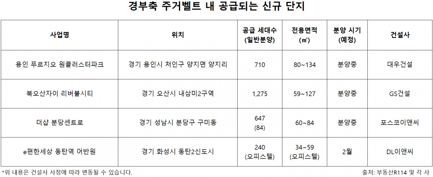 경부축 주거벨트 내 공급되는 신규 단지./자료제공=부동산R114 및 각 사