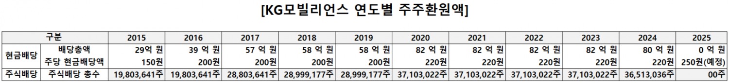 자료=KG모빌리언스