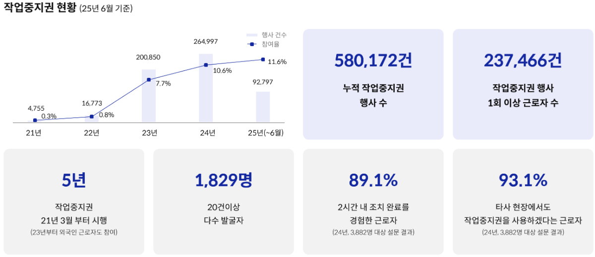삼성물산 건설부문 작업중지권 현황(2025년 6월 기준)./자료제공=삼성물산 건설부문