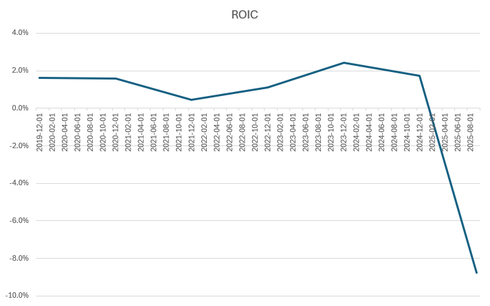 롯데쇼핑 ROIC 추이./출처=한국금융신문, 딥서치