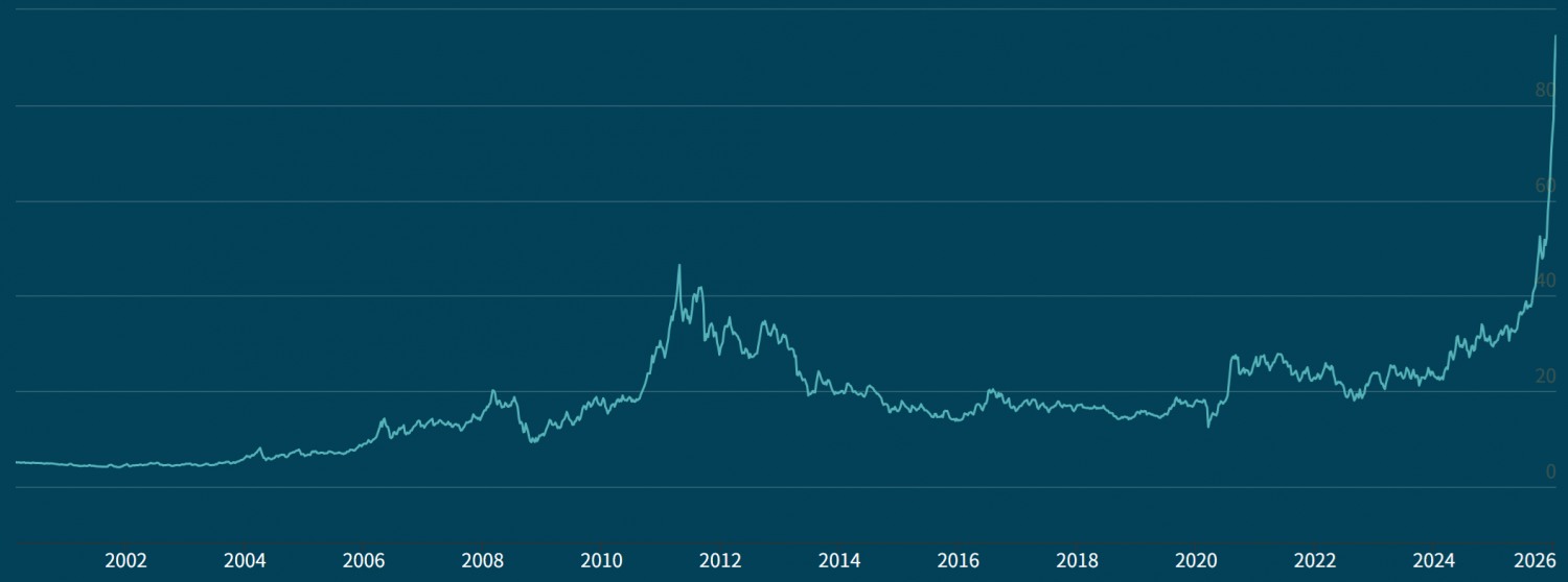 국제 금 시세(위)와 은 시세 2020.1~2026.1. 출처=런던귀금속시장협회(LBMA)